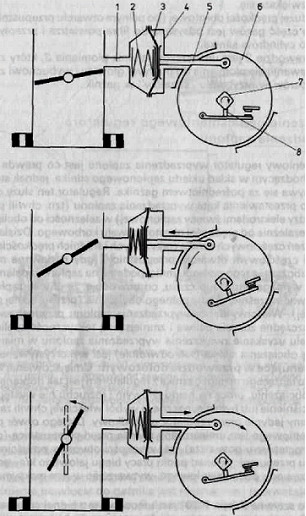 Zasada działania podciśnieniowego regulatora wyprzedzenia zapłonu:<br /> a - praca silnika na biegu jałowym, b - praca silnika z częściowym obciążeniem. c-praca silnika z pełnym obciążeniem<br />1 - przewód podciśnieniowy, 2 - sprężyna powrotna przepony, 3- przep